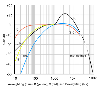 400px-Acoustic weighting curves.svg