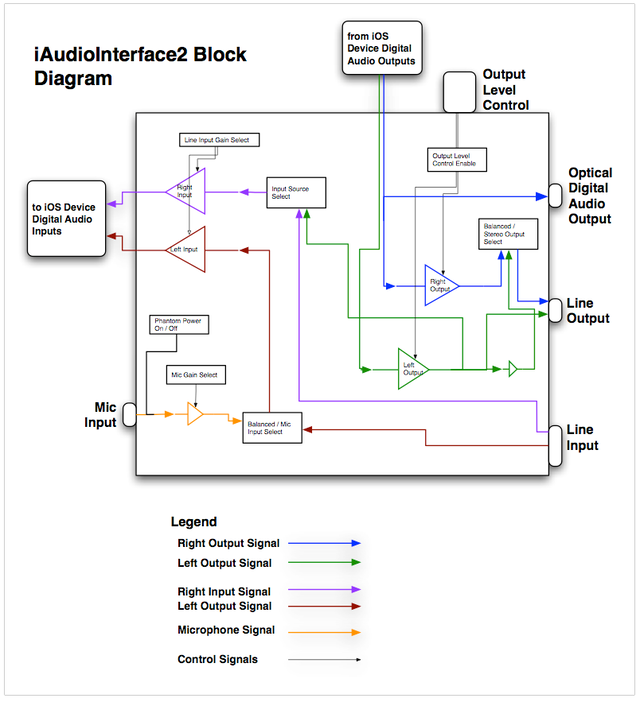 iAI2 Block Diagram